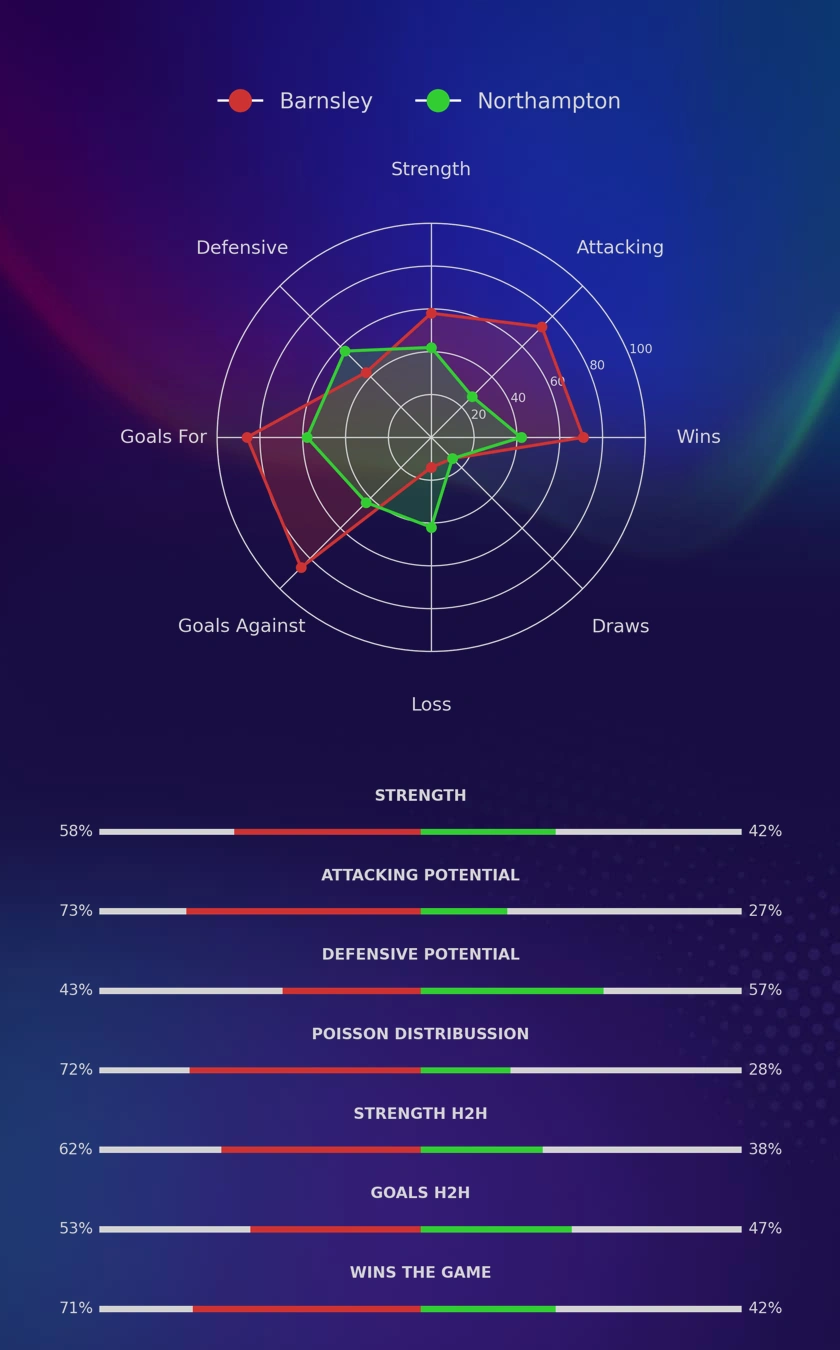 Barnsley - Northampton diagrams