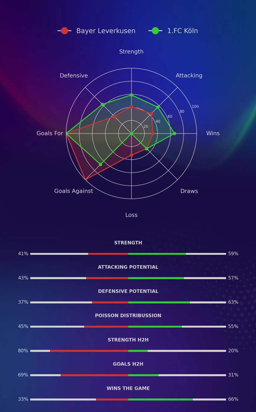 Bayer Leverkusen - 1.FC Köln diagrams Bayer Leverkusen - 1.FC Köln diagrams