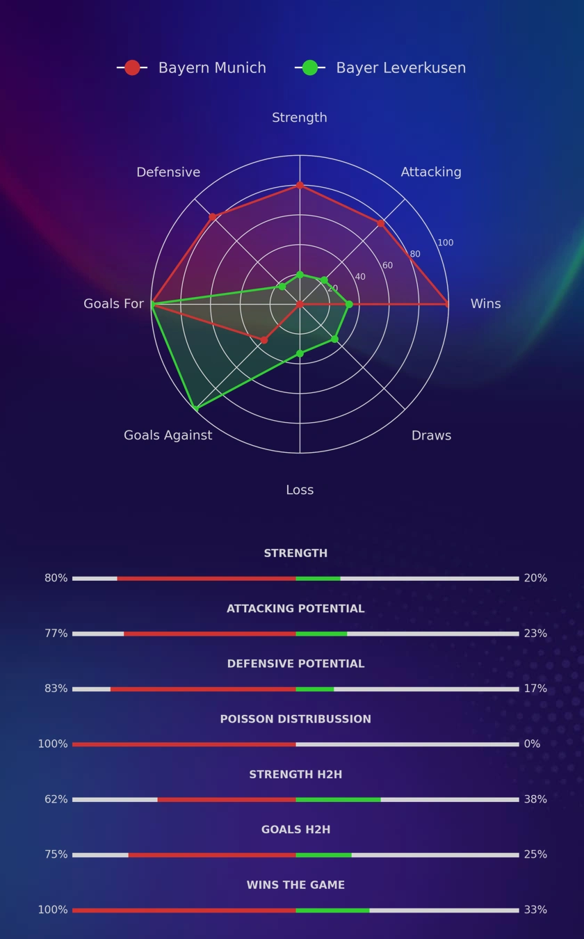 Bayern Munich - Bayer Leverkusen diagrams