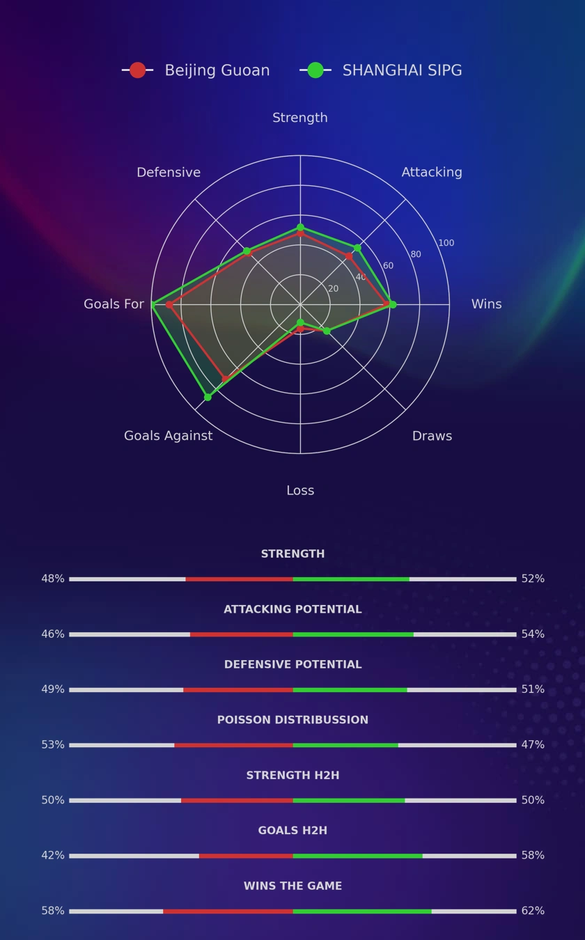 Beijing Guoan - SHANGHAI SIPG diagrams