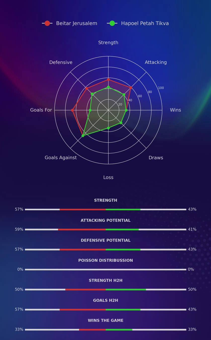 Beitar Jerusalem - Hapoel Petah Tikva diagrams