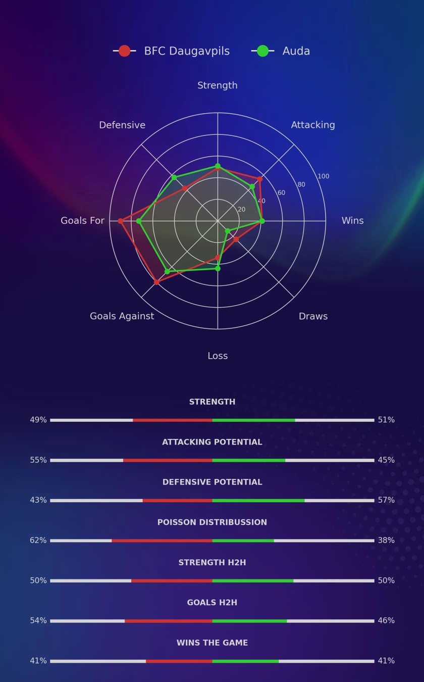 BFC Daugavpils - Auda diagrams