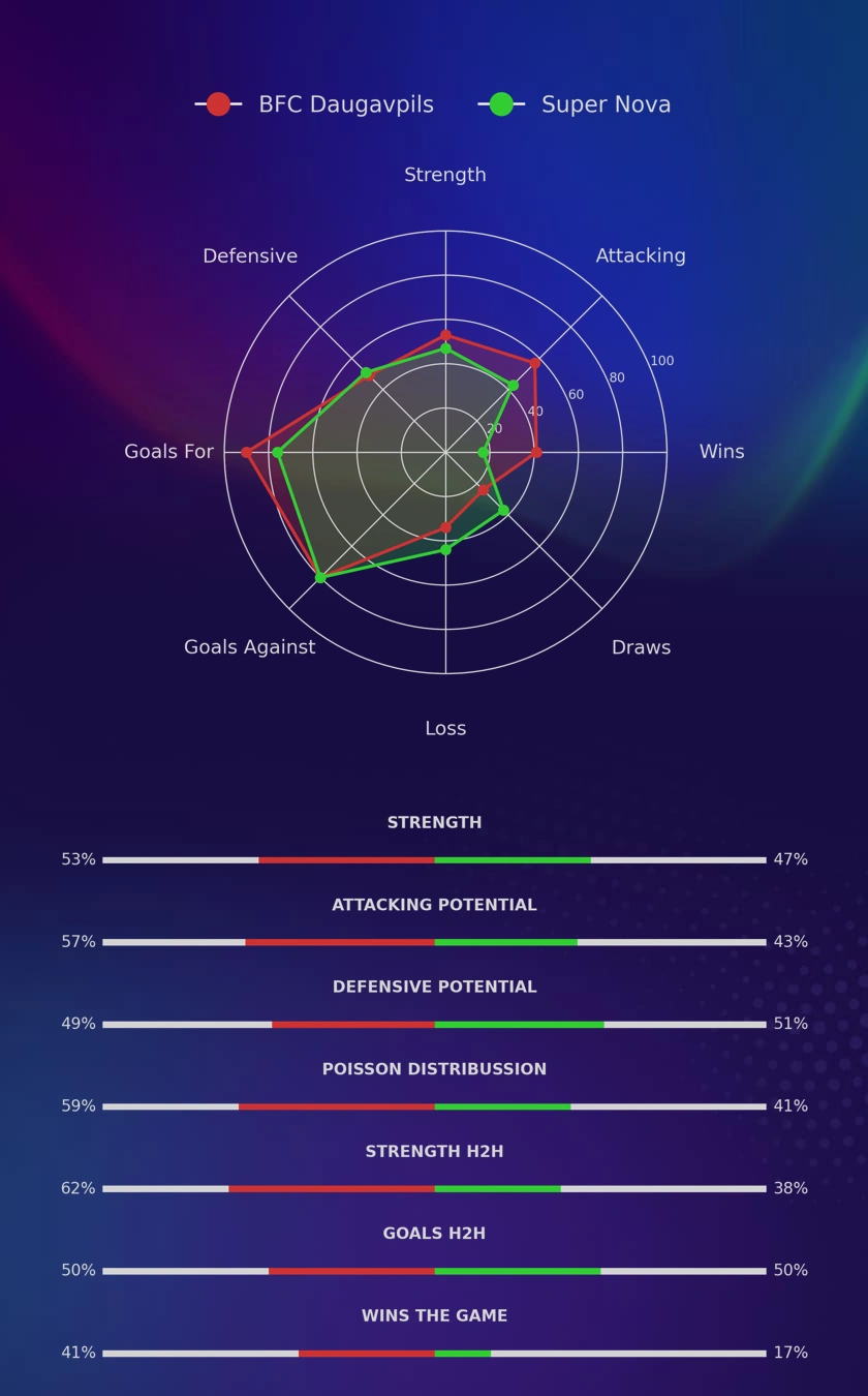 BFC Daugavpils - Super Nova diagrams