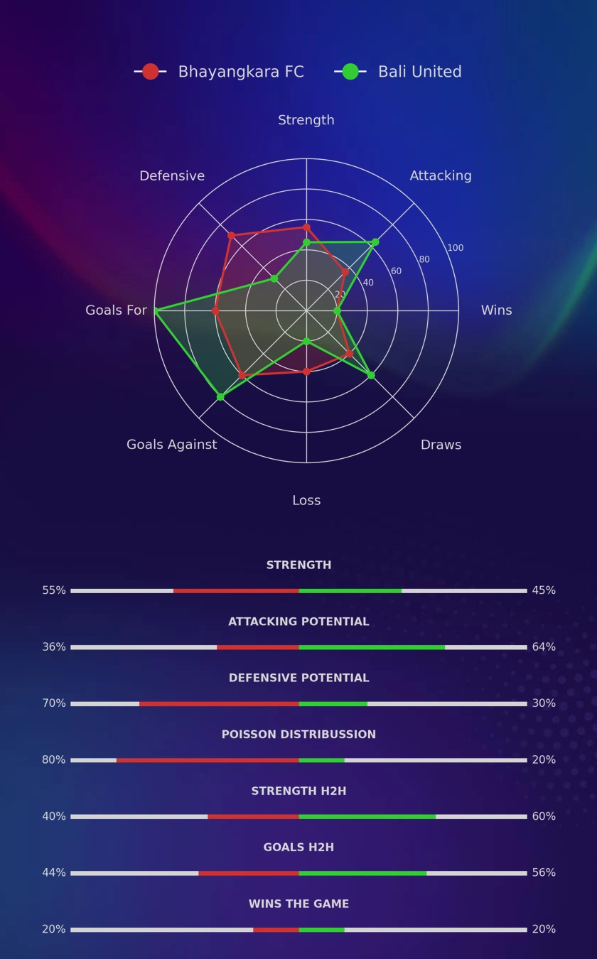 Bhayangkara FC - Bali United diagrams