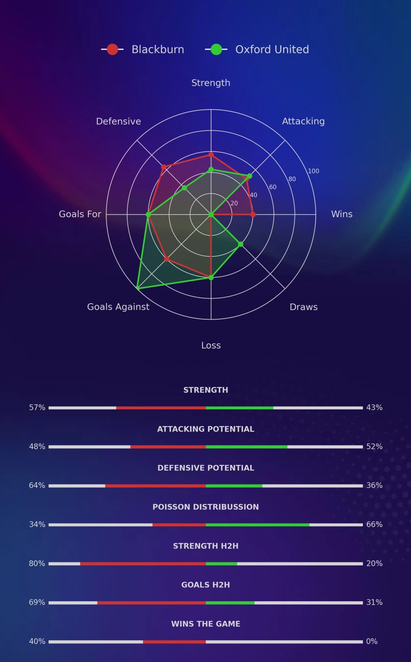 Blackburn - Oxford United diagrams