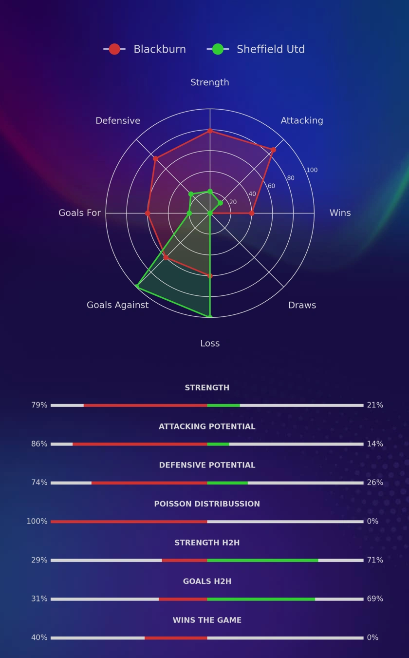 Blackburn - Sheffield Utd diagrams Blackburn - Sheffield Utd diagrams