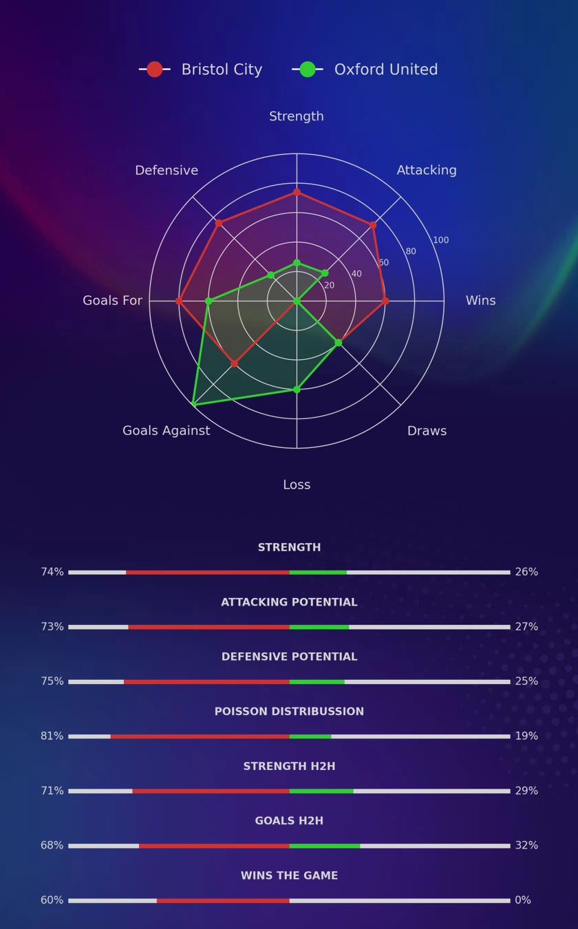 Bristol City - Oxford United diagrams