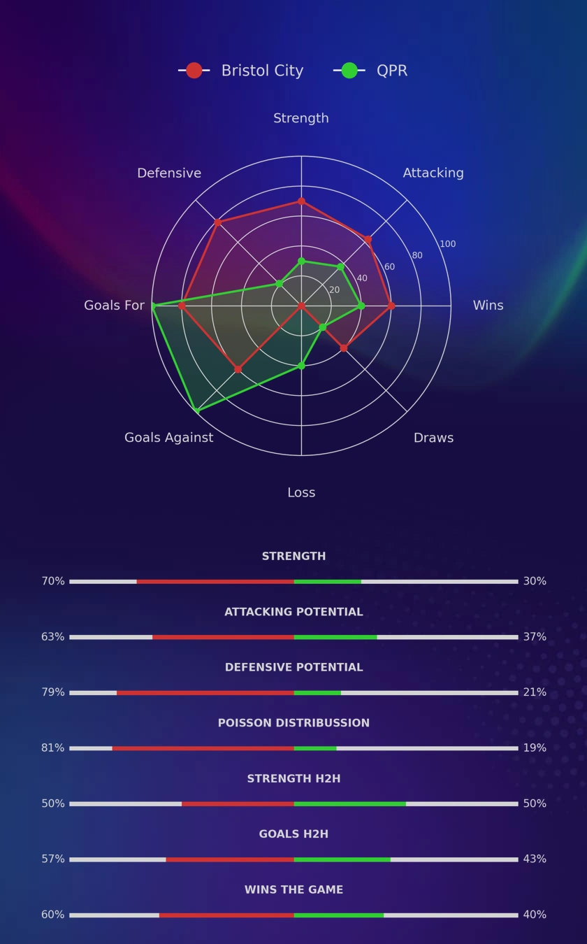Bristol City - QPR diagrams Bristol City - QPR diagrams