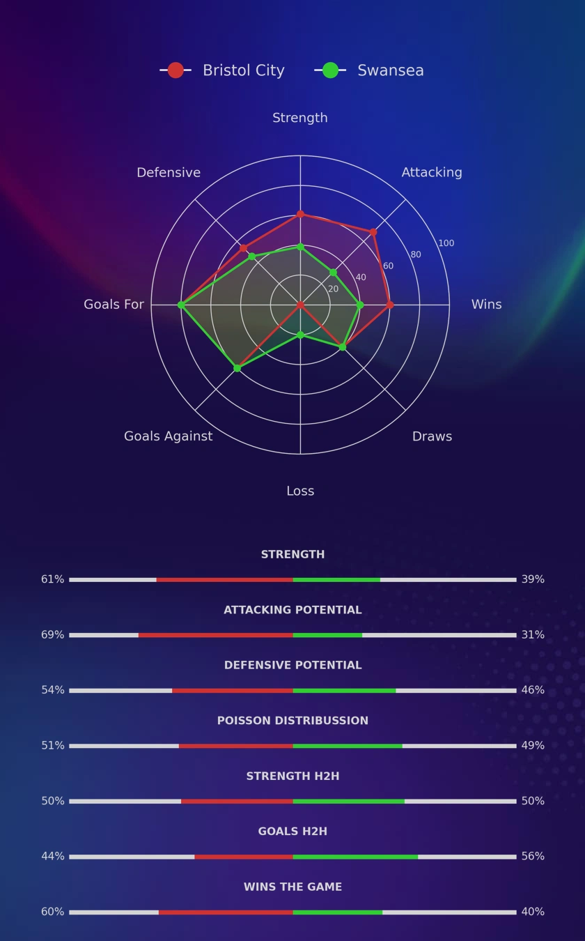 Bristol City - Swansea diagrams