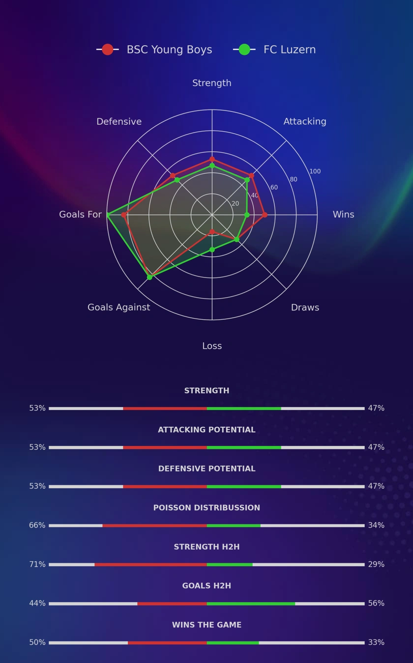 BSC Young Boys - FC Luzern diagrams