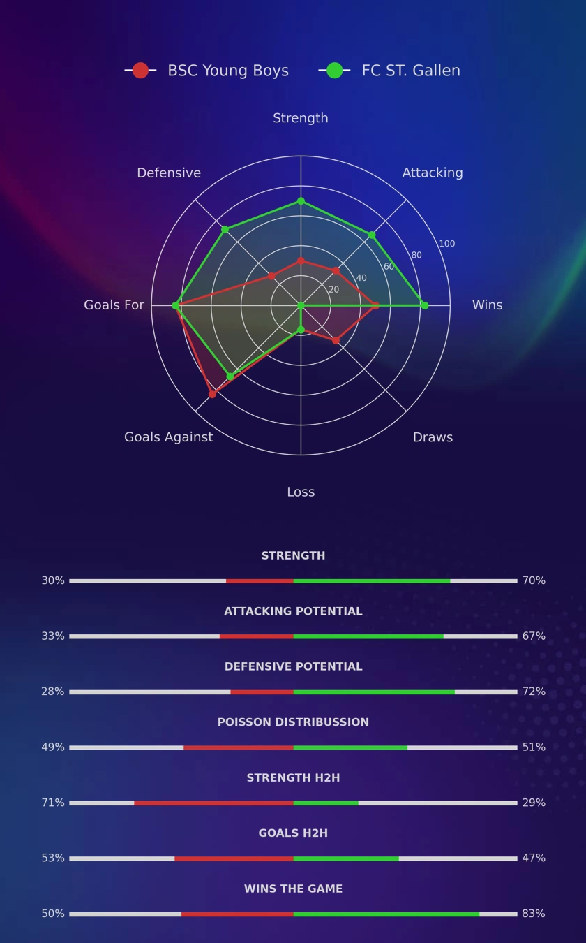 BSC Young Boys - FC ST. Gallen diagrams