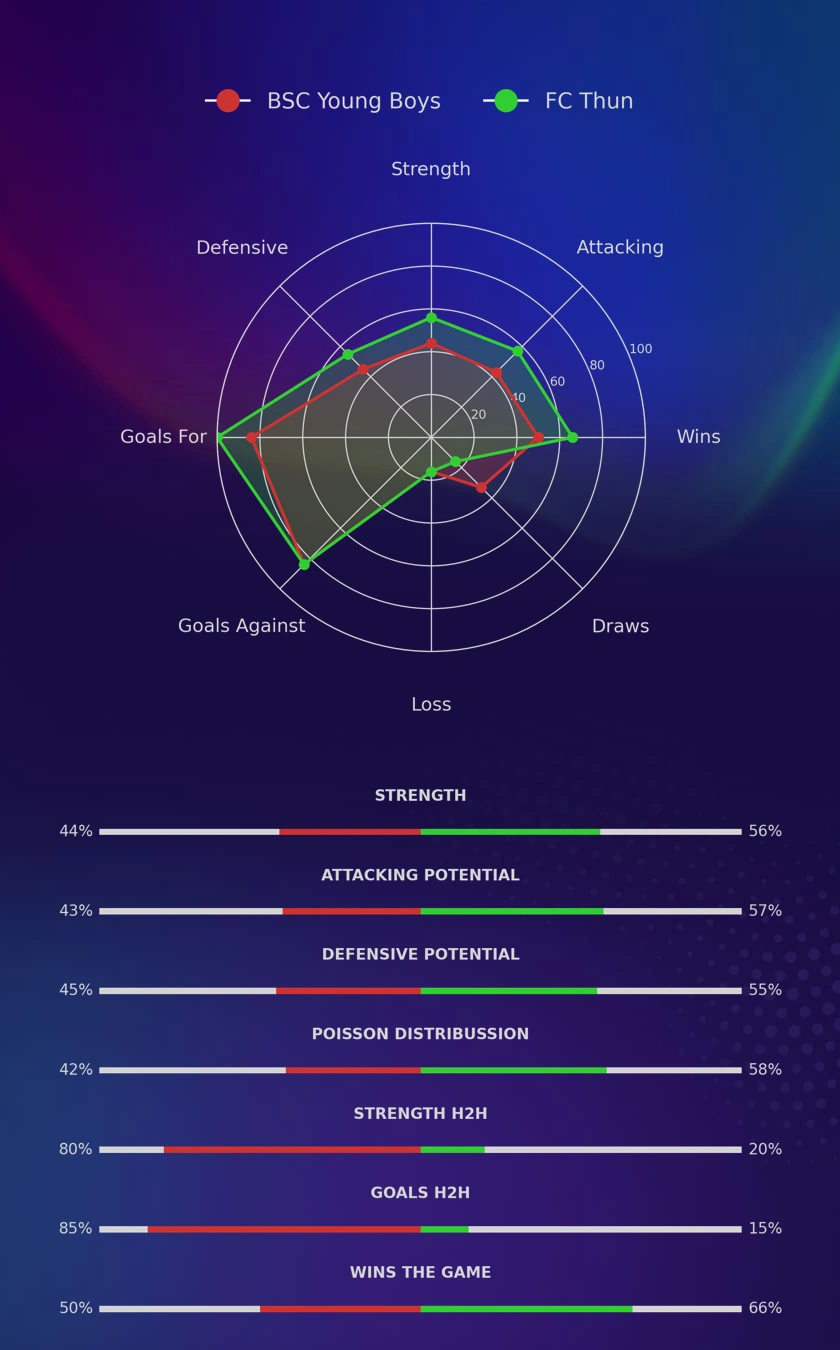 BSC Young Boys - FC Thun diagrams