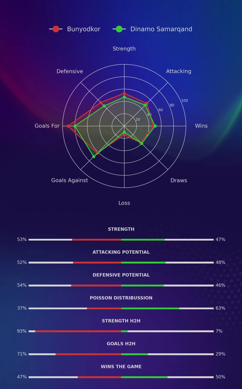 Bunyodkor - Dinamo Samarqand diagrams
