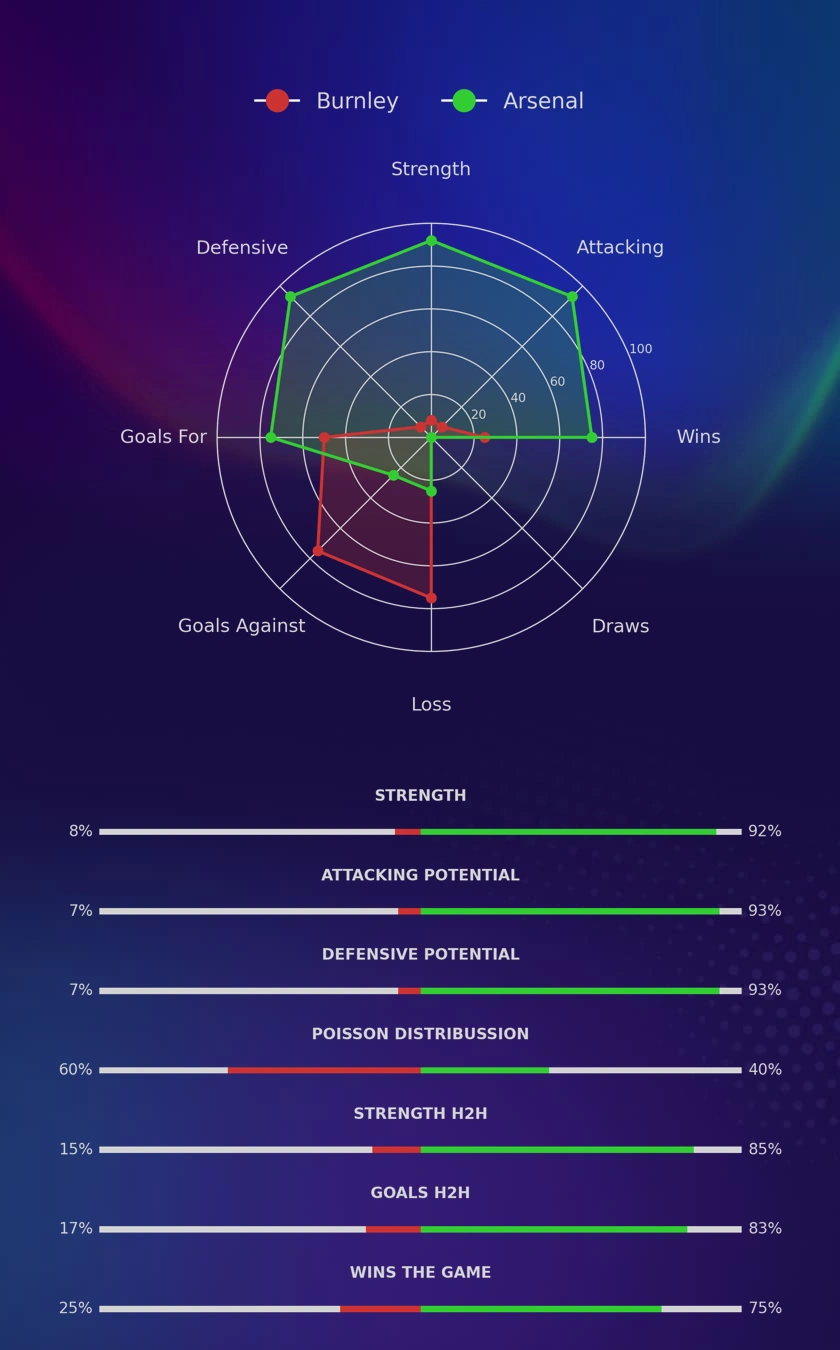 Burnley - Arsenal diagrams Burnley - Arsenal diagrams
