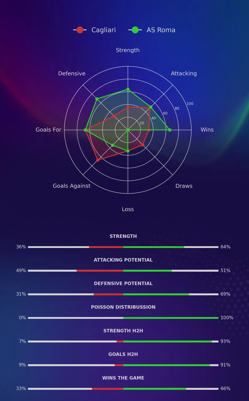 Cagliari - AS Roma diagrams