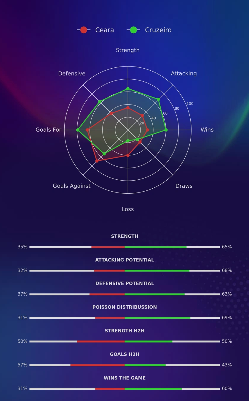 Ceara - Cruzeiro diagrams