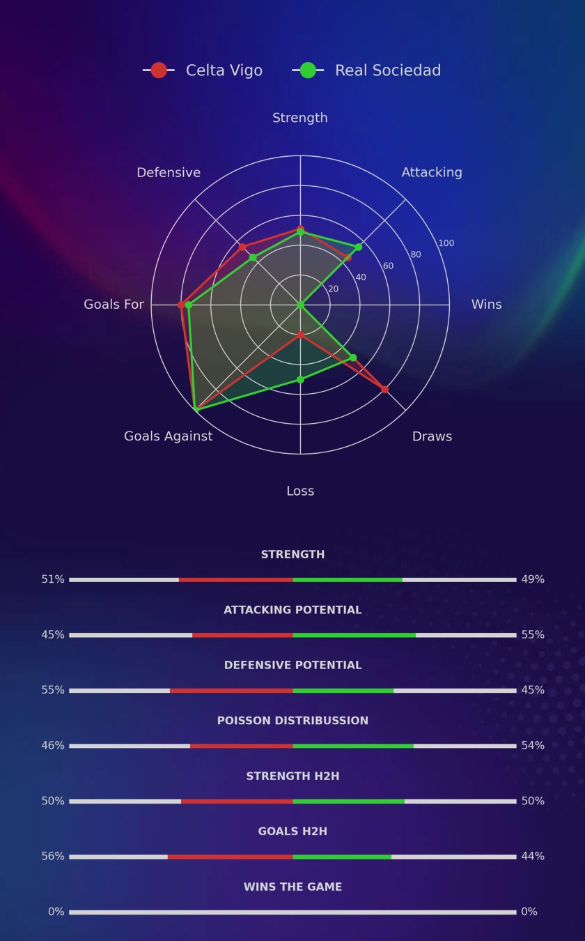 Celta Vigo - Real Sociedad diagrams