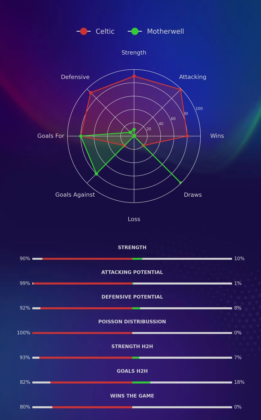 Celtic - Motherwell diagrams Celtic - Motherwell diagrams