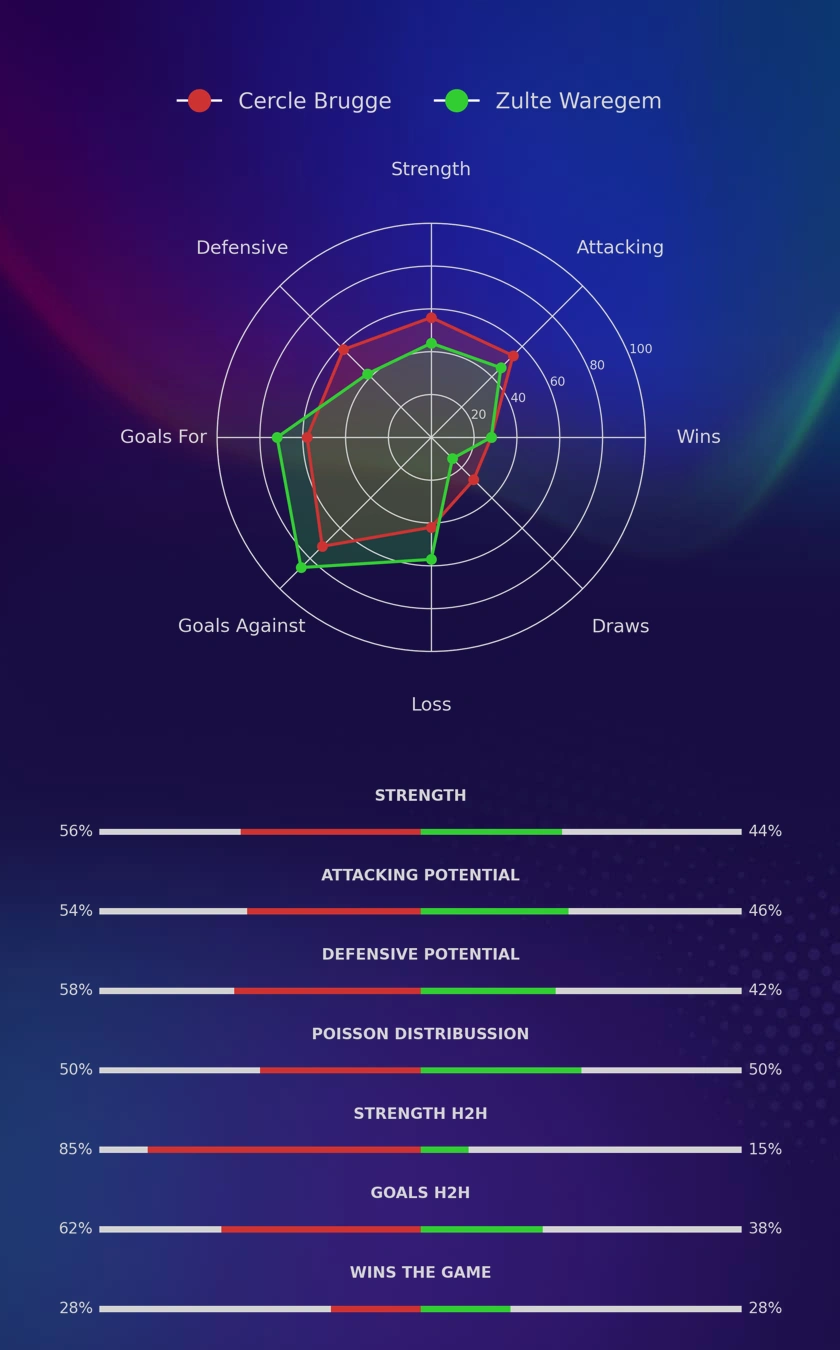 Cercle Brugge - Zulte Waregem diagrams