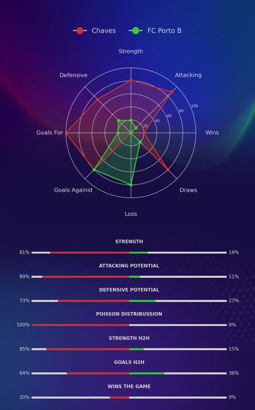 Chaves - FC Porto B diagrams Chaves - FC Porto B diagrams