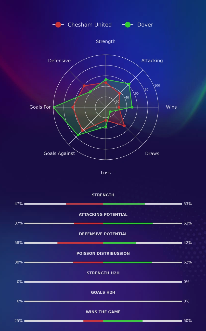 Chesham United - Dover diagrams