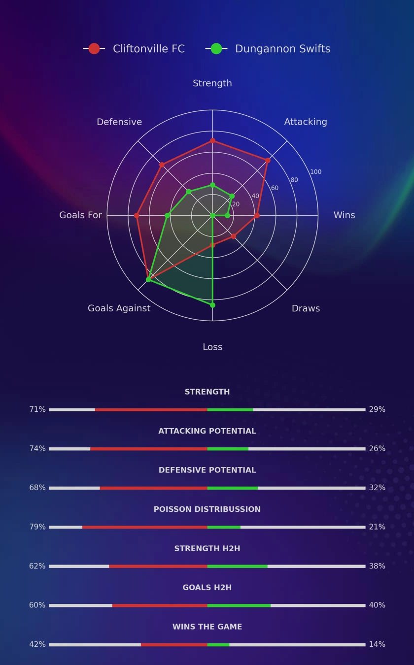 Cliftonville FC - Dungannon Swifts diagrams