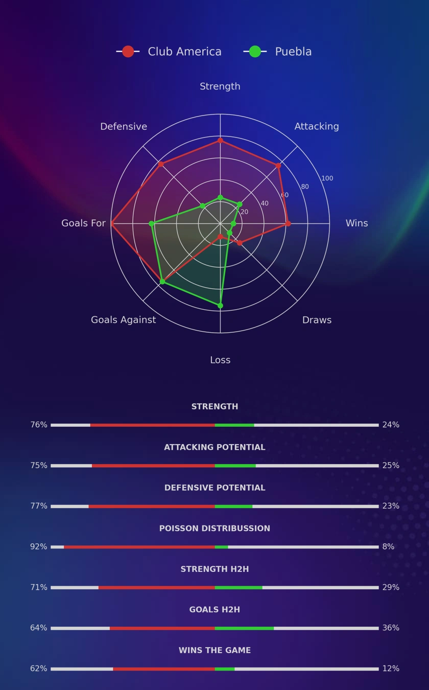 Club America - Puebla diagrams