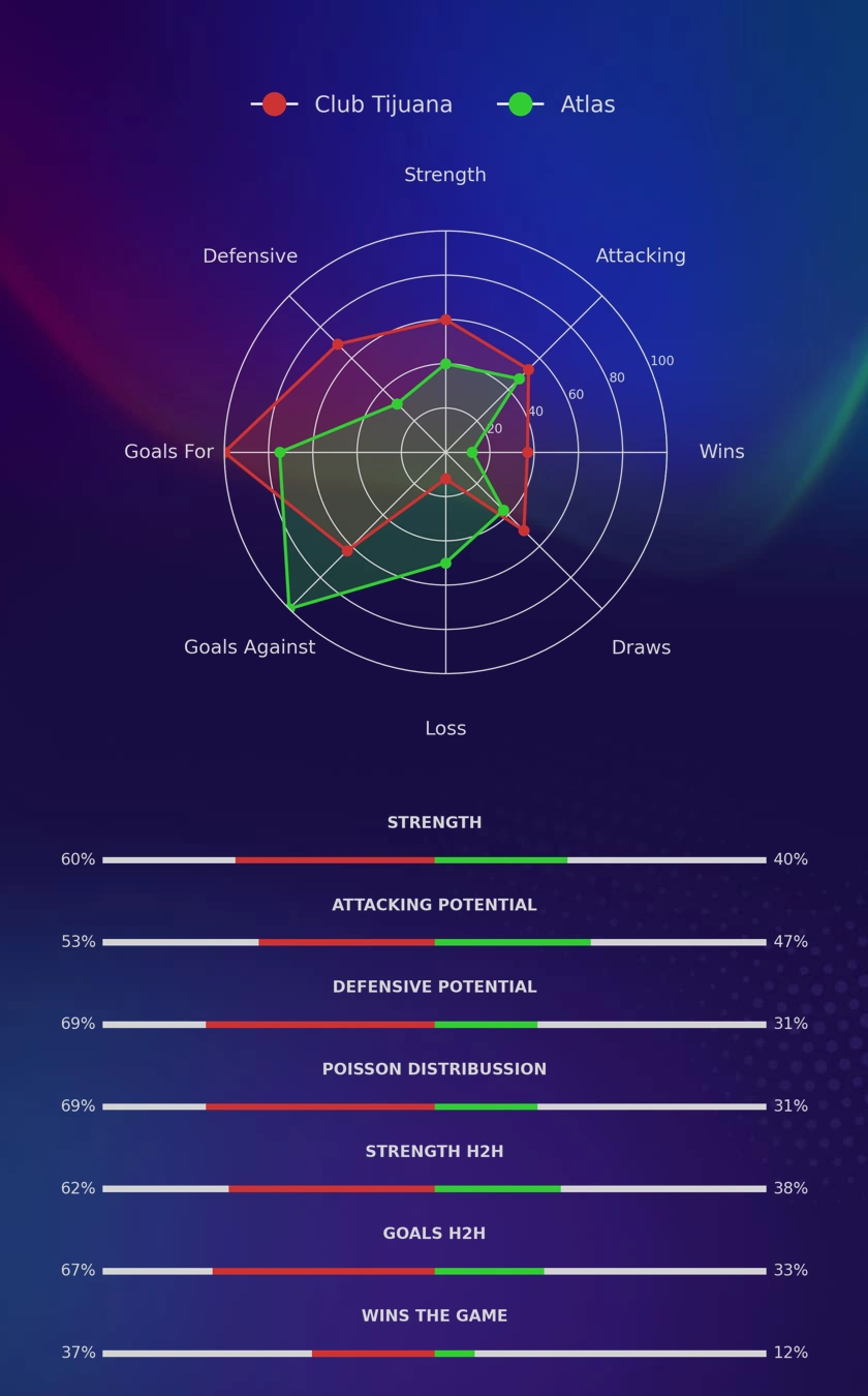 Club Tijuana - Atlas diagrams