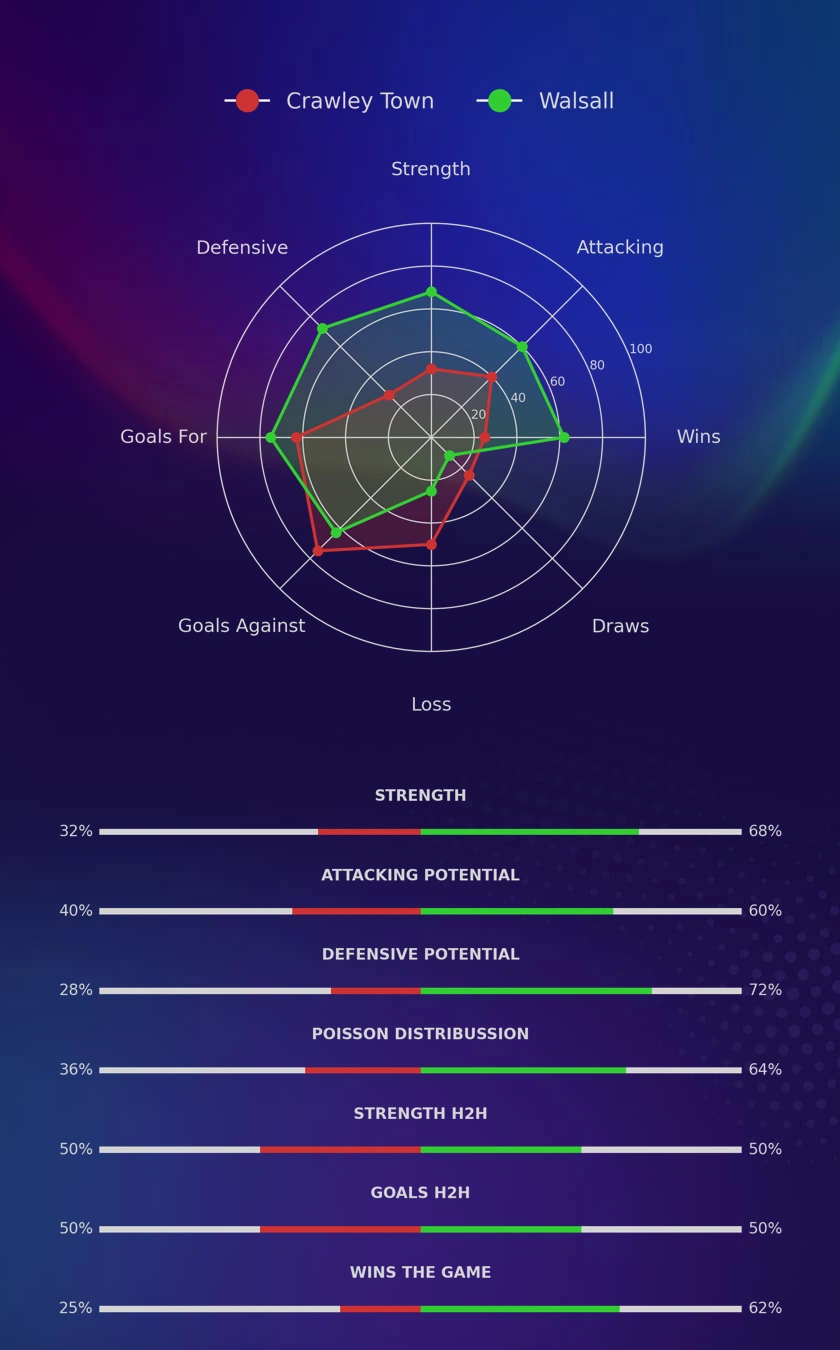 Crawley Town - Walsall diagrams
