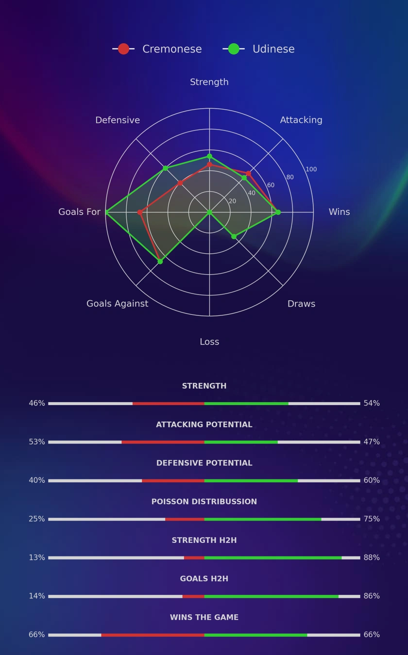 Cremonese - Udinese diagrams Cremonese - Udinese diagrams