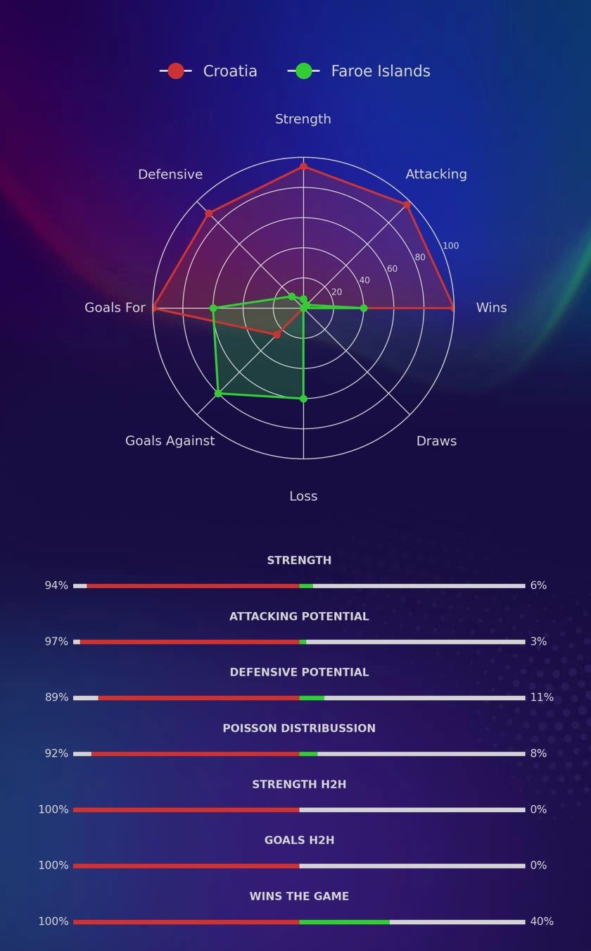 Croatia - Faroe Islands diagrams
