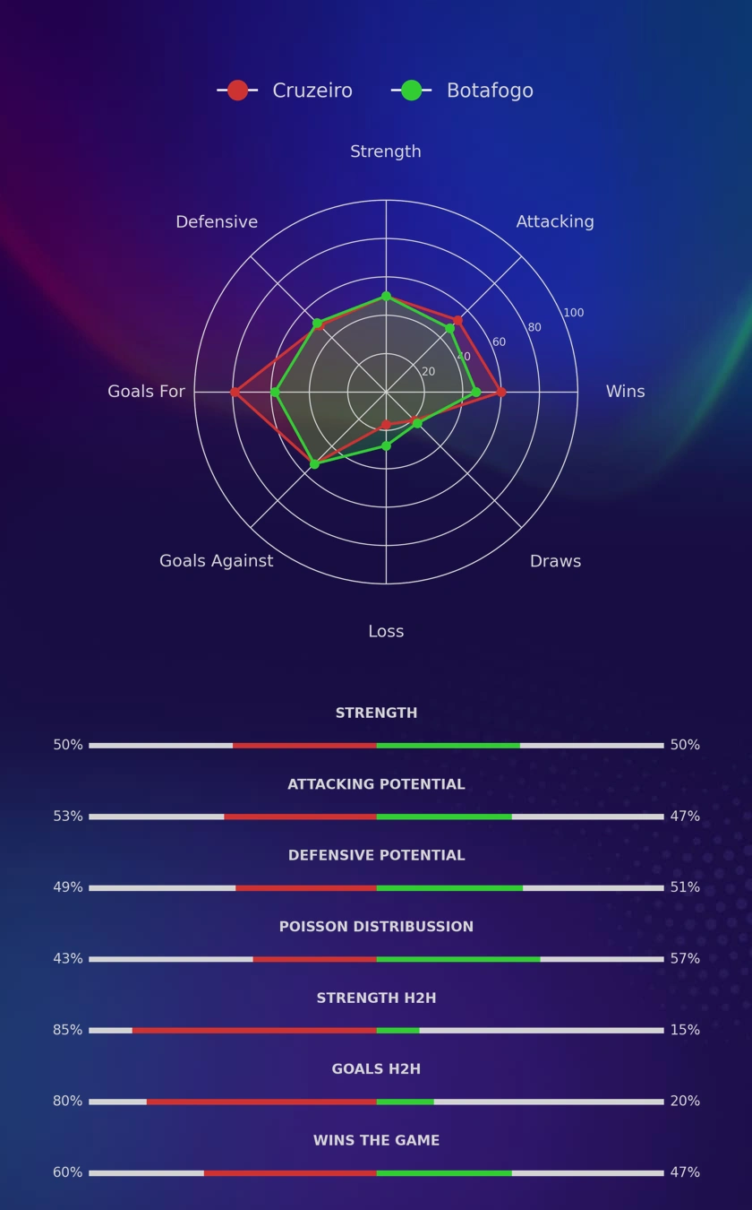 Cruzeiro - Botafogo diagrams