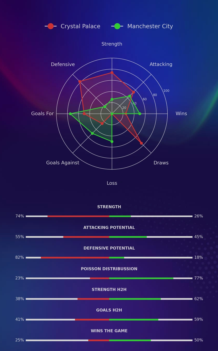Crystal Palace - Manchester City diagrams