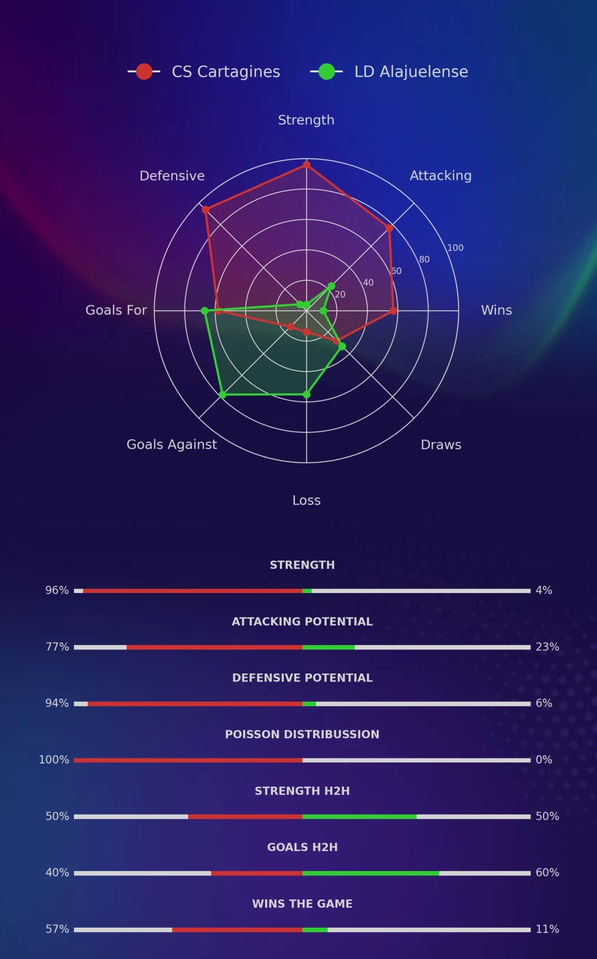 CS Cartagines - LD Alajuelense diagrams CS Cartagines - LD Alajuelense diagrams