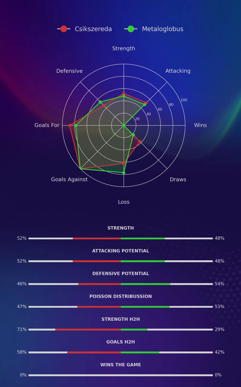 Csikszereda - Metaloglobus diagrams