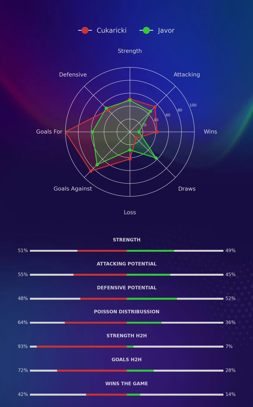 Cukaricki - Javor diagrams