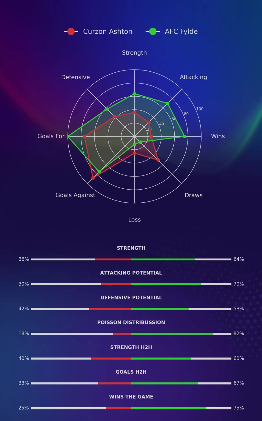 Curzon Ashton - AFC Fylde diagrams