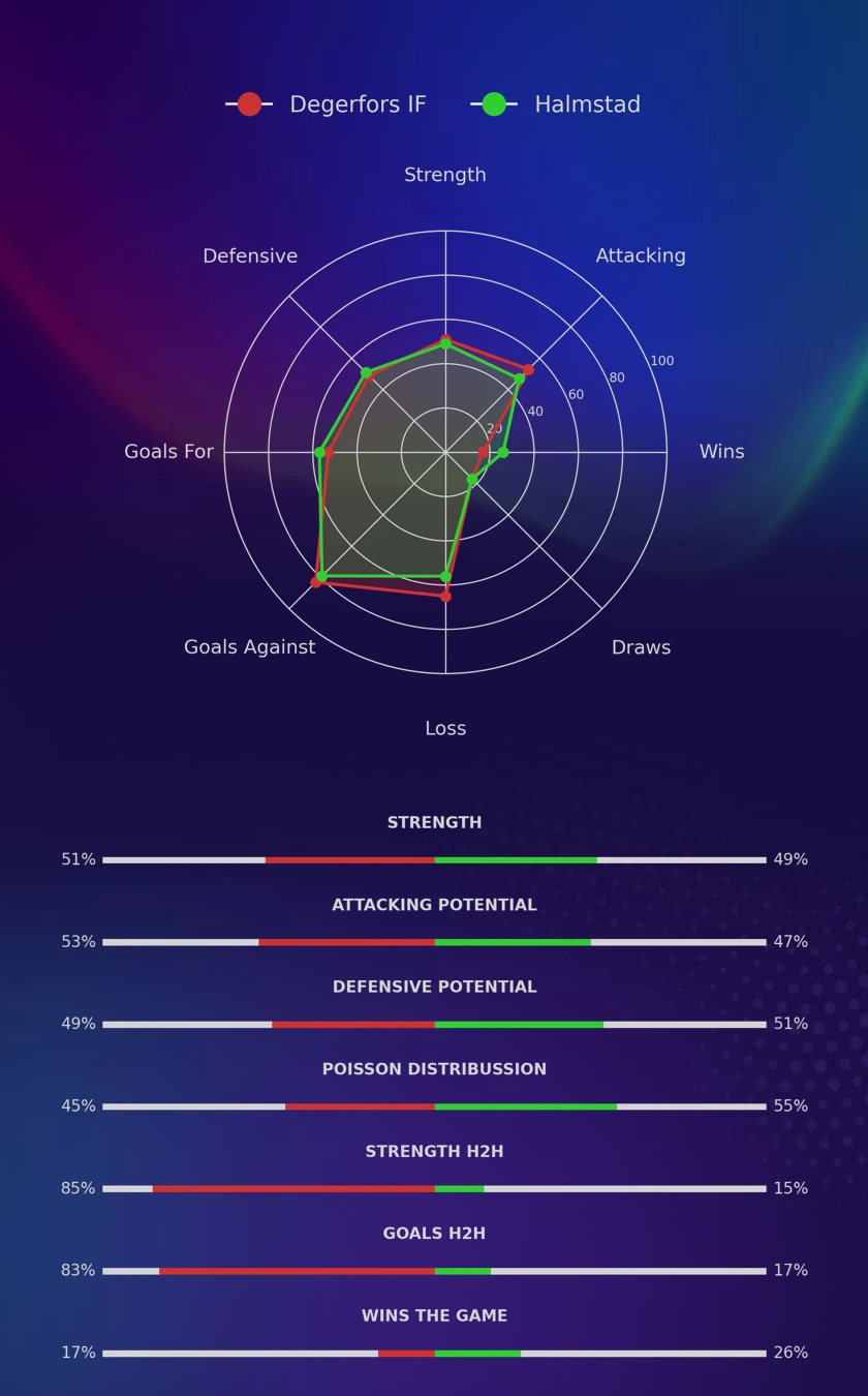 Degerfors IF - Halmstad diagrams