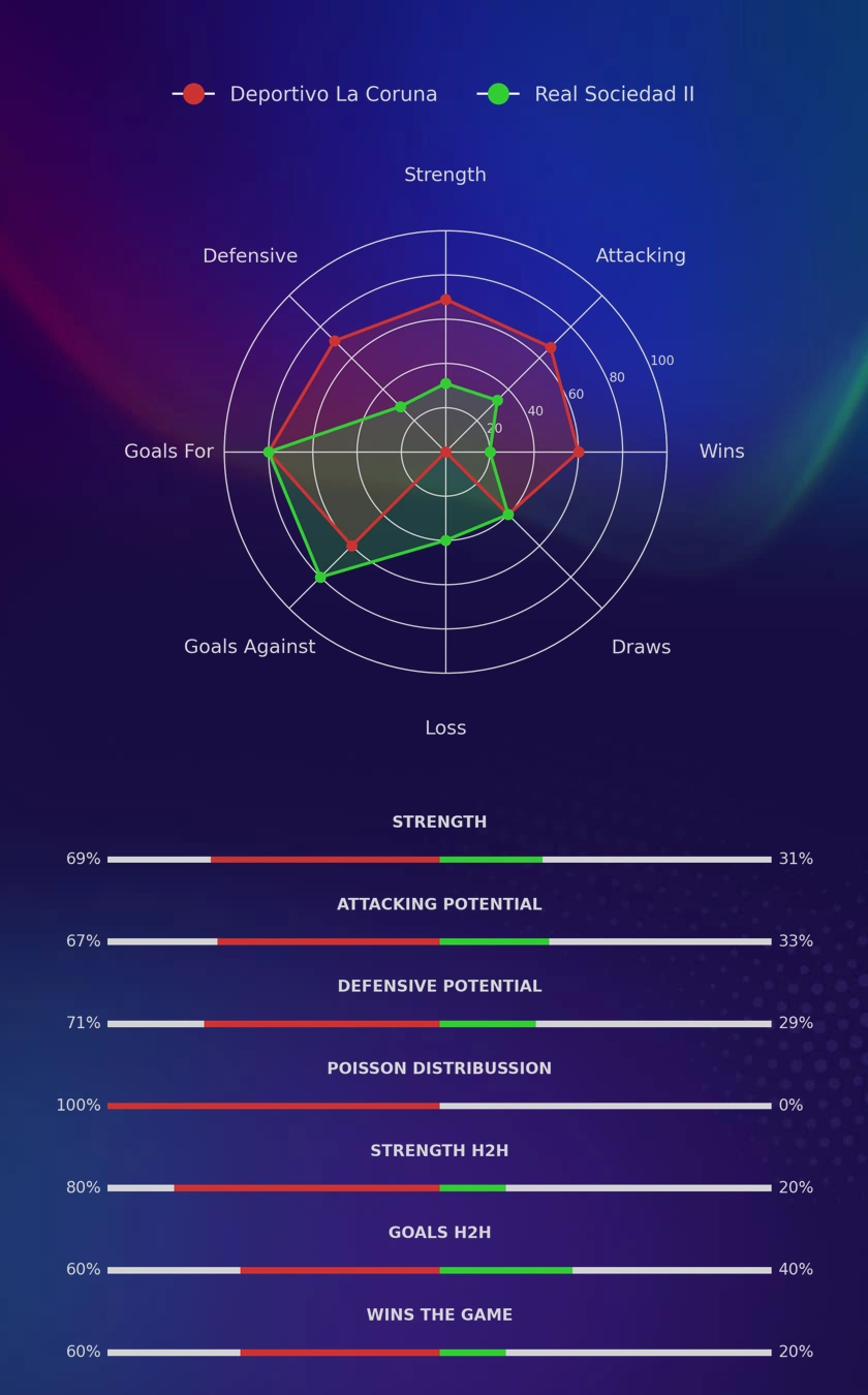 Deportivo La Coruna - Real Sociedad II diagrams