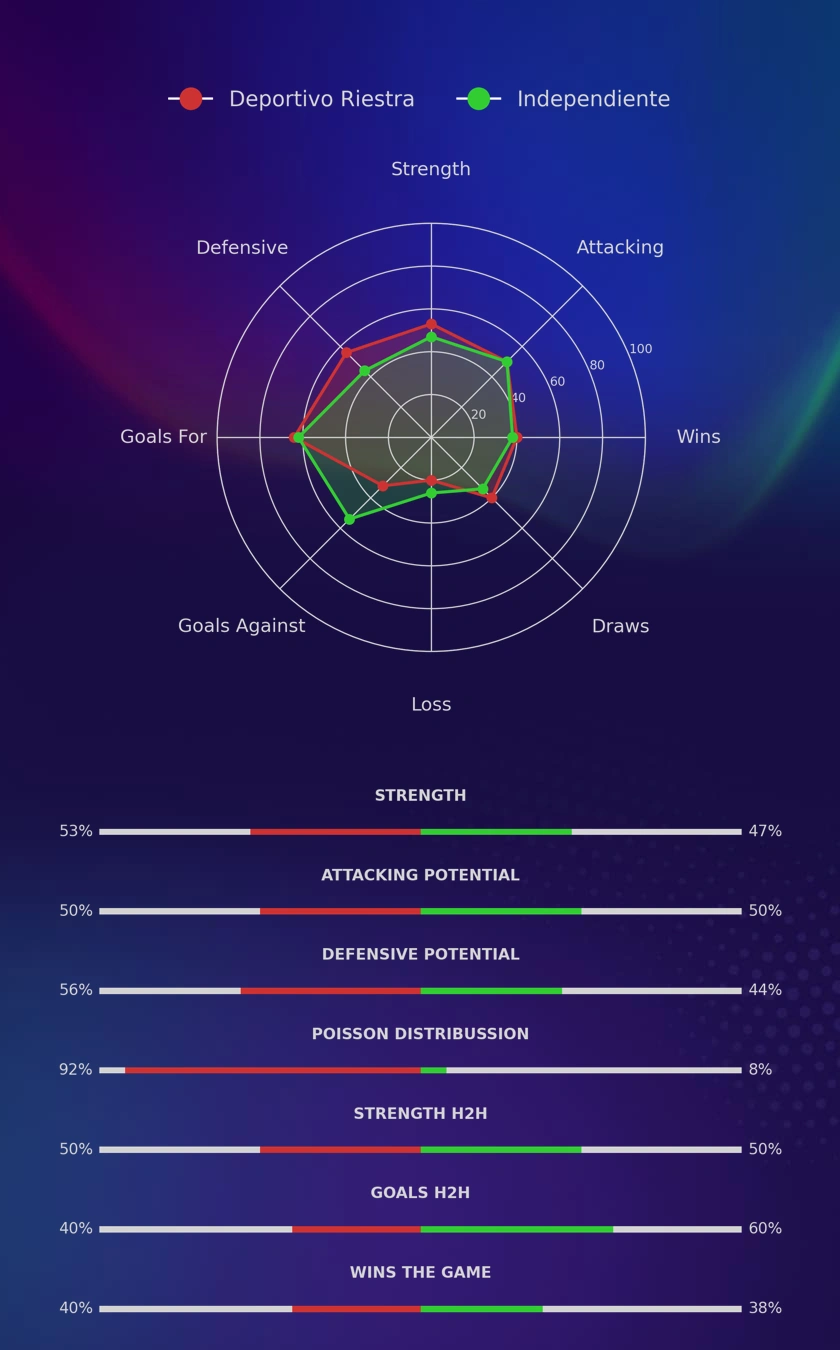 Deportivo Riestra - Independiente diagrams