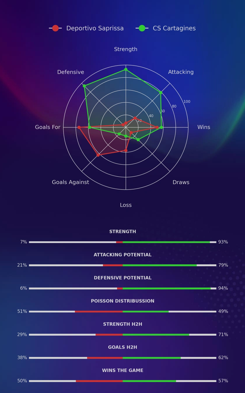 Deportivo Saprissa - CS Cartagines diagrams Deportivo Saprissa - CS Cartagines diagrams