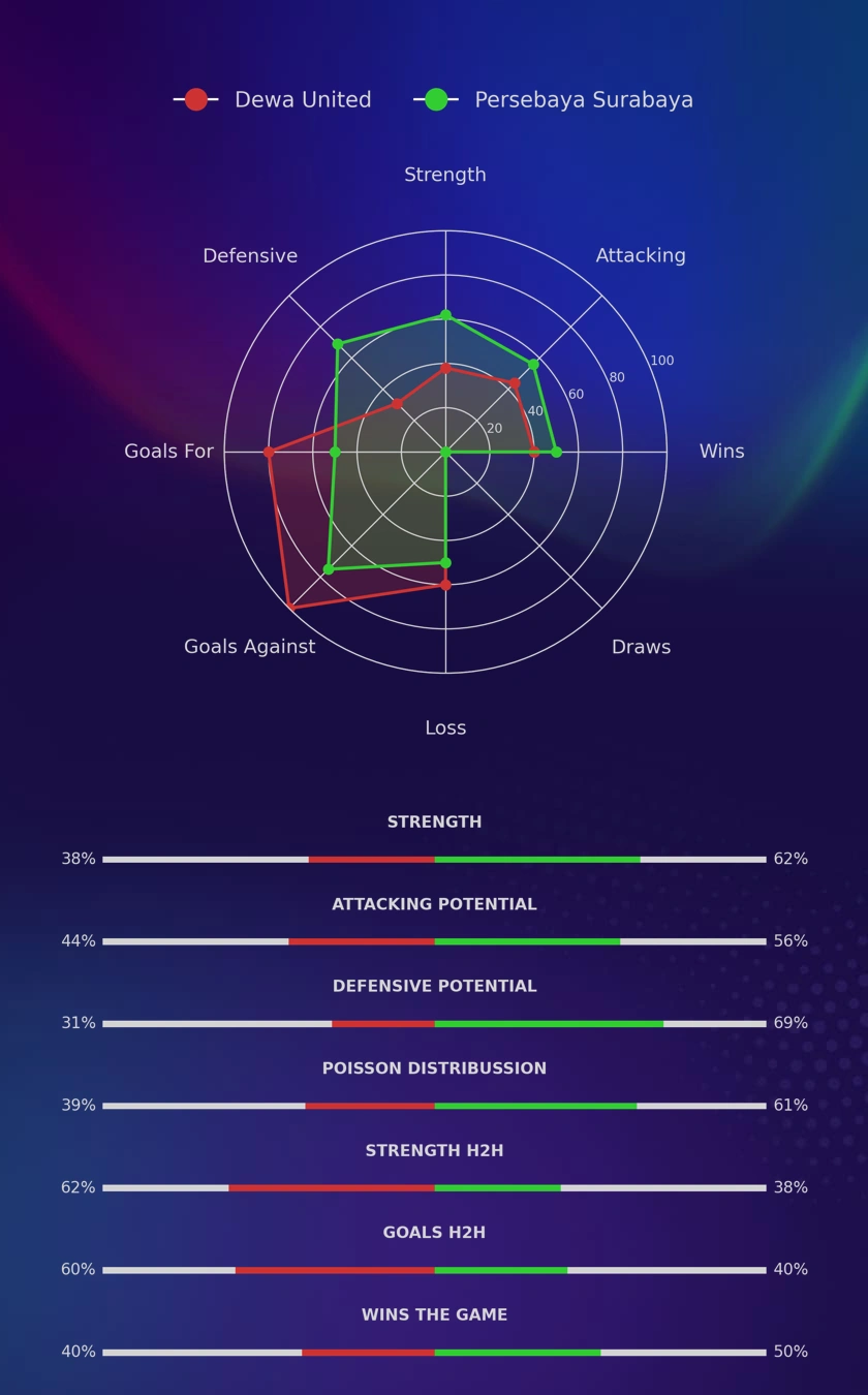 Dewa United - Persebaya Surabaya diagrams