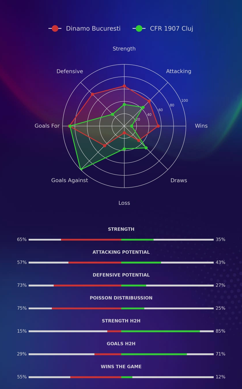 Dinamo Bucuresti - CFR 1907 Cluj diagrams