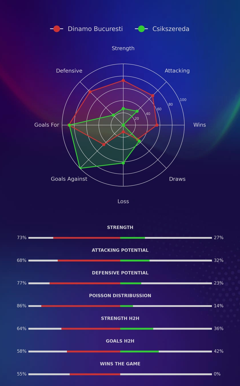 Dinamo Bucuresti - Csikszereda diagrams