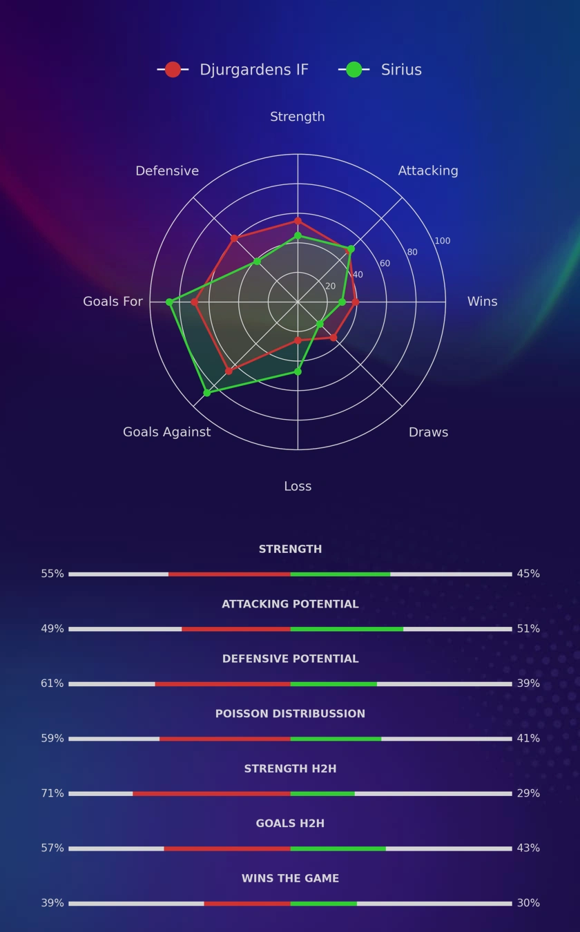 Djurgardens IF - Sirius diagrams