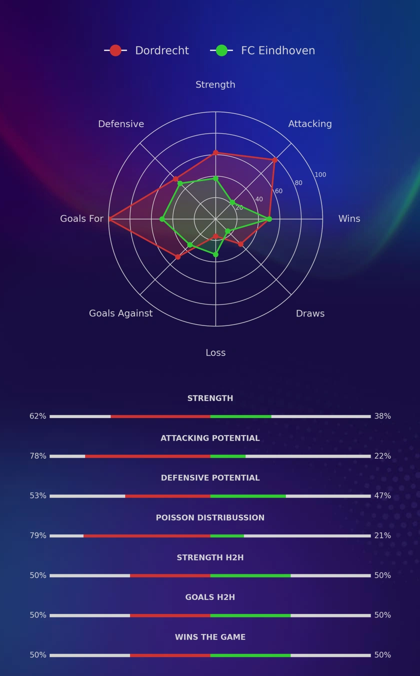 Dordrecht - FC Eindhoven diagrams
