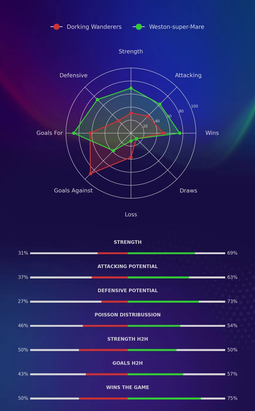 Dorking Wanderers - Weston-super-Mare diagrams