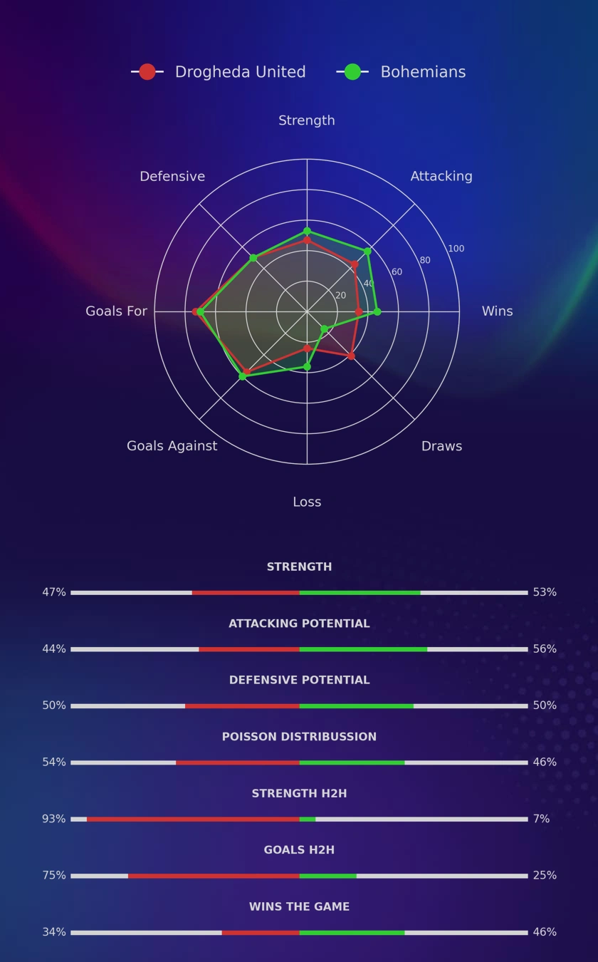 Drogheda United - Bohemians diagrams