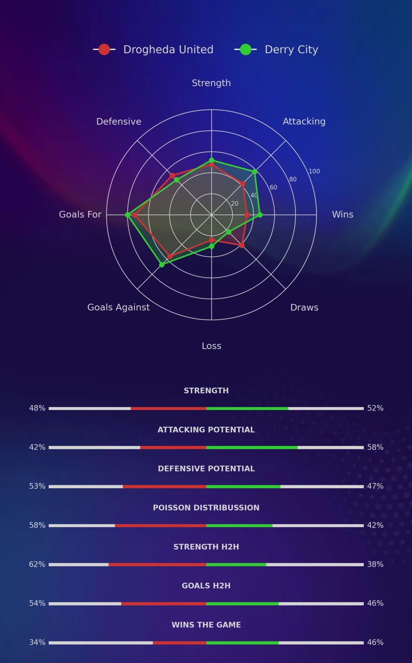 Drogheda United - Derry City diagrams