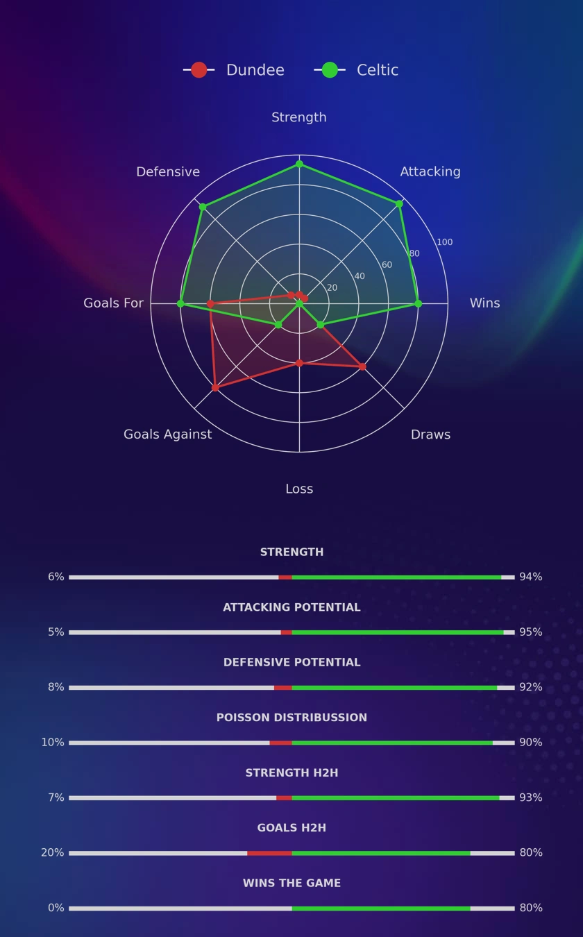 Dundee - Celtic diagrams